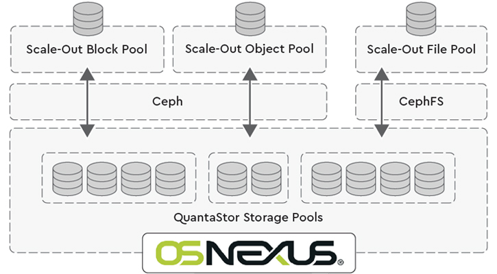 NFS Configuration - OSNEXUS Online Documentation Site